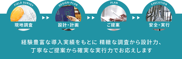 経験豊富な導入実績をもとに精緻な調査から設計力、丁寧なご提案から確実な実行力でお応えします。